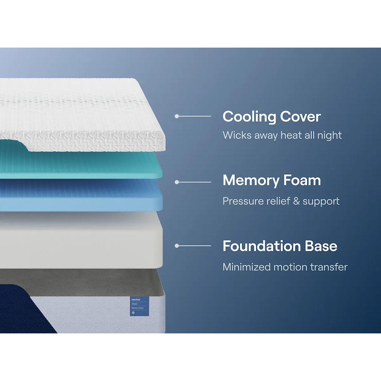 Nectar Sleep Nectar Classic Memory Foam M12571 Twin XL Mattress IMAGE 6