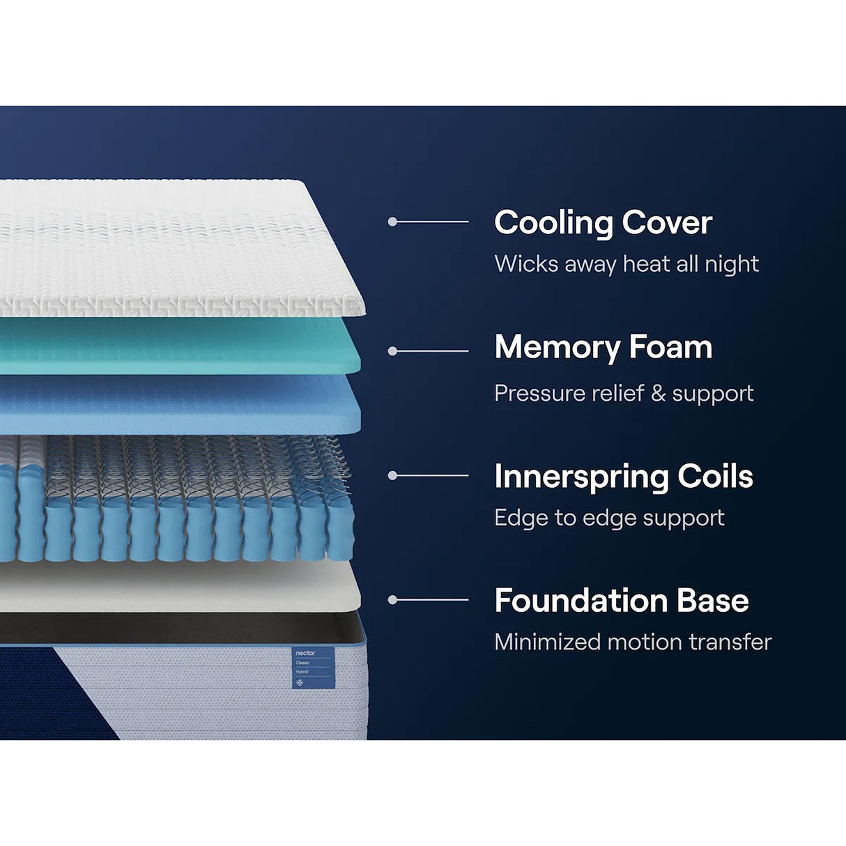  Nectar Sleep Nectar Classic Hybrid M14011 Twin Mattress IMAGE 6